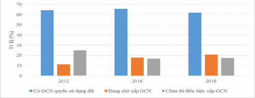 Hình 3 7 Thống kê về quyền sử dụng đối với đất nông nghiệp Nguồn Tác 5