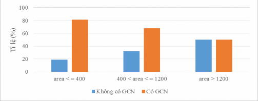 Hình 3 8 Tỉ lệ mảnh đất được cấp GCN quyền sử dụng theo diện tích 6