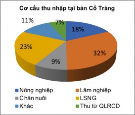 Hình 3 6 Cơ cấu thu nhập các bản được giao rừng cộng đồng Nguồn Dự án 1