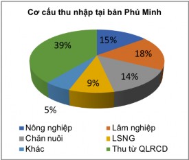 Hình 3 6 Cơ cấu thu nhập các bản được giao rừng cộng đồng Nguồn Dự án 2