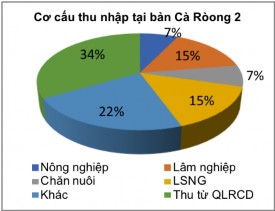 Hình 3 6 Cơ cấu thu nhập các bản được giao rừng cộng đồng Nguồn Dự án 3