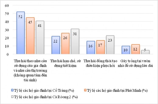 Hình 3 7 Ý thức về bảo tồn trong khai thác sử dụng tài nguyên LSNG tại khu 1