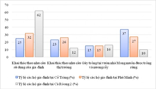 Hình 3 8 Ý thức về bảo tồn trong khai thác sử dụng tài nguyên cây gỗ tại khu 2