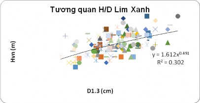 Hình 3 9 Biểu đồ tương quan H D Lim xanh Hình 3 10 Biểu đồ tương quan H D Trám 1