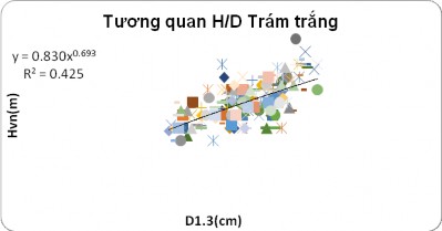 Hình 3 10 Biểu đồ tương quan H D Trám Trắng Hình 3 11 Biểu đồ tương quan H D 2