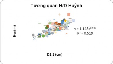Hình 3 11 Biểu đồ tương quan H D Huỷnh 3 4 2 6 Đánh giá tình hình thảm thực 3