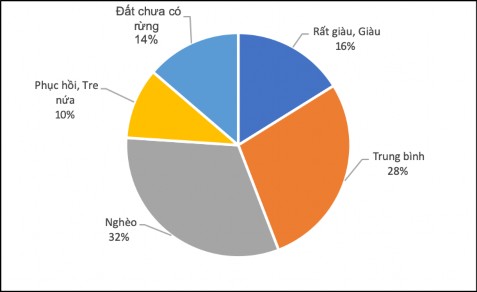 Nguồn Số liệu điều tra 2017 Hình 3 2 Tỷ lệ các loại rừng và đất rừng 10