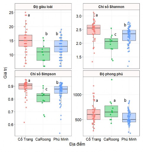 Hình 3 3 Phân bố của các chỉ số đa dạng sinh học tại 3 địa điểm nghiên 1
