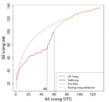 Hình 3 4 Mối quan hệ giữa số lượng ÔTC điều tra và số lượng loài được 7