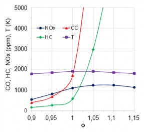 Thành phần CO và HC trong khí thải phụ thuộc mạnh vào hệ số tương đương 1