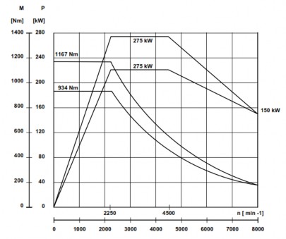 Hình 4 8 Đường đặc tính của băng thử công suất động cơ APA204 E 0943 4 6 3 2