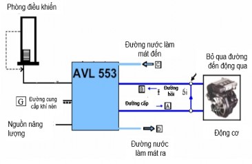 Hình 4 9 Thiết bị AVL 533 Vòng làm mát sơ cấp có nhiệm vụ cung cấp dung dịch 3
