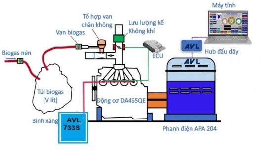 Hình 4 12 Bố trí hệ thống thí nghiệm động cơ chạy bằng nhiên liệu hybrid 8