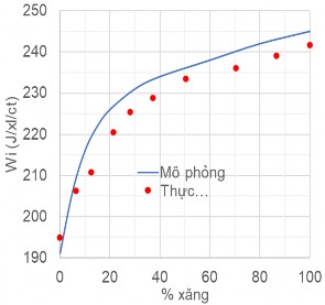 a b Hình 4 19 So sánh biến thiên công chỉ thị chu trình theo hàm lượng xăng 3