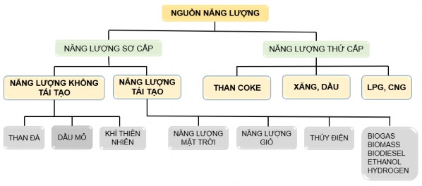 Hình 1 1 Các nguồn năng lượng Năng lượng tái tạo là các nguồn năng lượng 1