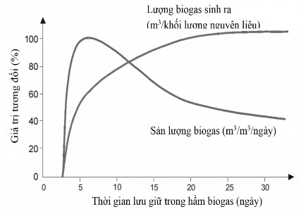 Hình 1 5 Động học quá trình sản sinh biogas 1 5