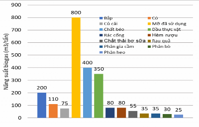 Hình 1 6 Khả năng sinh khí biogas của một số nguyên liệu 1 1 2 2 2 Các tạp 1