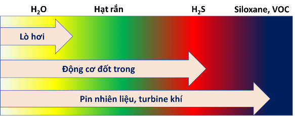 Hình 1 7 Yêu cầu lọc tạp chất trong biogas với các giải pháp sản xuất điện 2