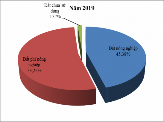 Hình 4 2 Cơ cấu diện tích các loại đất năm 2019 thành phố Vinh Nguồn UBND 1