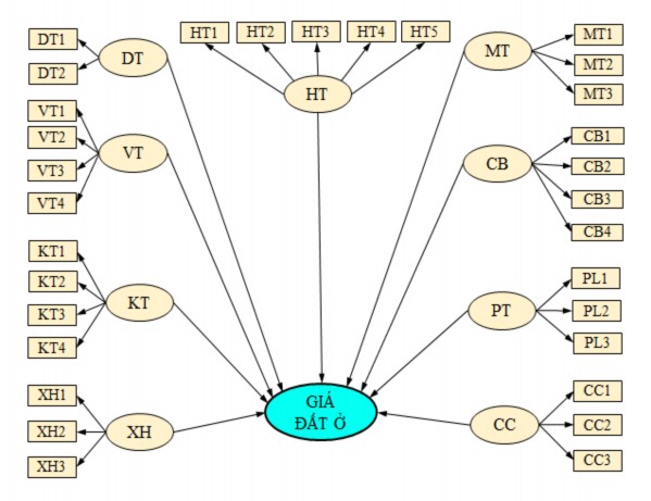 Hình 4 3 Mô hình nghiên cứu các yếu tố tác động đến giá đất ở tại thành 1