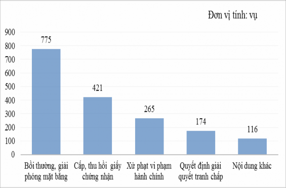 Hình 4 4 Biểu đồ các loại khiếu nại đất đai giai đoạn 2008 2019 tại thành 1