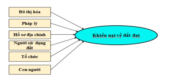 Hình 4 5 Mô hình nghiên cứu các nhóm yếu tố tác động đến khiếu nại đất 2