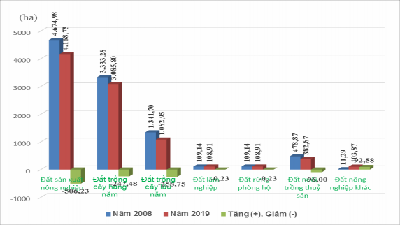 Hình 4 6 Biến động diện tích đất nông nghiệp giai đoạn 2008 2019 Trong giai 1