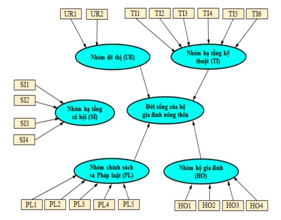 Hình 4 8 Mô hình nghiên cứu các nhóm nhân tố ảnh hưởng đến đời sống hộ 1