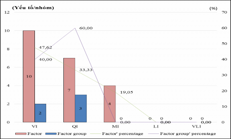 Hình 4 9 Số lượng và tỷ lệ phần trăm theo mức độ tác động của các yếu 2