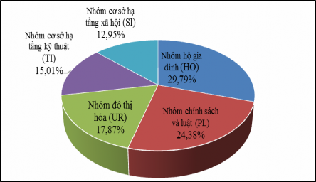 Hình 4 10 Tỷ lệ phần trăm tác động của các nhóm yếu tố đến đời sống 1