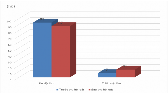 Hình 4 11 Biến động việc làm sau thu hồi đất nông nghiệp của các hộ gia 2