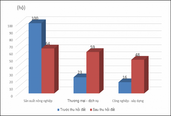 Hình 4 12 Cơ cấu việc làm trước và sau thu hồi đất nông nghiệp của các hộ 3