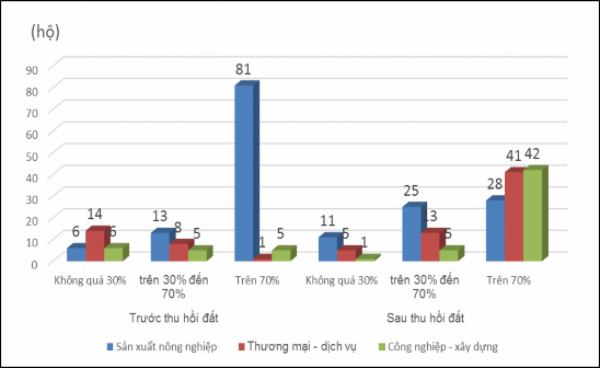 Hình 4 13 Cơ cấu thu nhập trước và sau thu hồi đất của các hộ gia đình Như 4