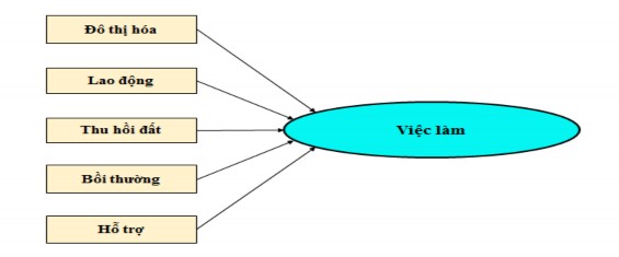 Hình 4 14 Mô hình nghiên cứu các nhóm yếu tố tác động đến việc làm tại 1