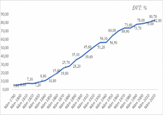 Hình 2 1 Tỷ lệ đô thị hóa tại Hoa Kỳ giai đoạn 1790 – 2020 Nguồn U S 1