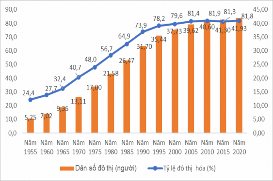 Hình 2 2 Tỷ lệ đô thị hóa tại Hàn Quốc giai đoạn 1955 2020 Nguồn 2