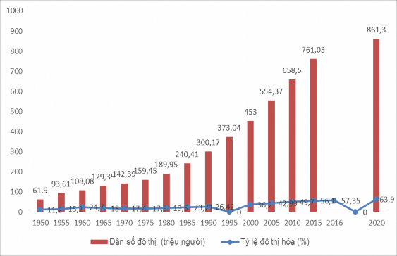 Hình 2 3 Tỷ lệ đô thị hóa và dân số đô thị tại Trung Quốc từ 1950 2020 1