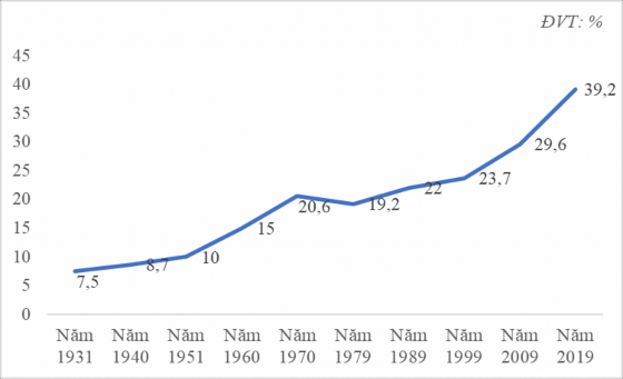Hình 2 4 Tỷ lệ đô thị hóa tại Việt Nam Nguồn Bộ Xây dựng 2021 Trong 10 2