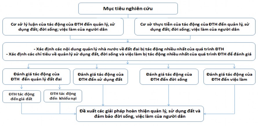 Hình 2 5 Sơ đồ khung nghiên cứu 41 1