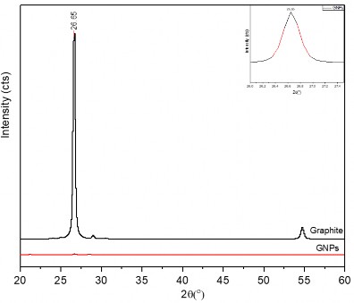 Hình 3 3 Giản đồ XRD của mẫu graphit ban đầu và GNP đã tổng hợp Phổ Raman 2