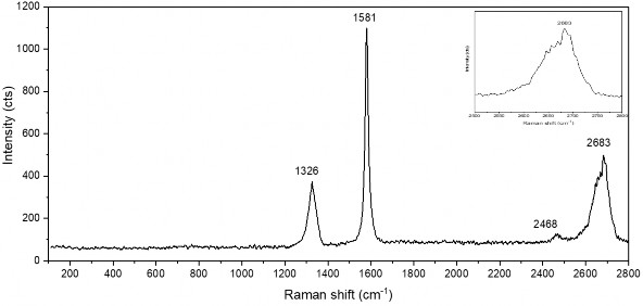 Hình 3 4 Phổ Raman của GNP ảnh lớn và của pic phóng đại ở bước chuyển 3