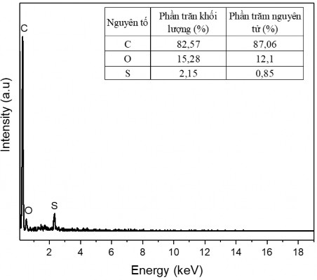 Hình 3 5 Giản đồ EDX của vật liệu GNP được chế tạo từ graphit Hình 3 5 cho 4