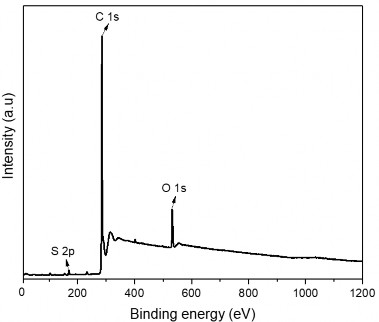 Hình 3 6 Phổ XPS của vật liệu GNP tổng hợp Trạng thái oxy hóa C được đánh 5
