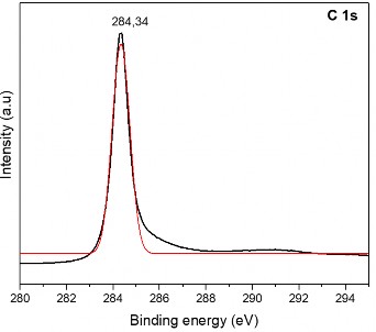 Hình 3 7 Phổ XPS của C 1s trong vật liệu GNP 3 1 2 Nghiên cứu quá trình tạo dung 6