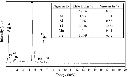 Hình 3 8 Phổ tán xạ năng lượng tia X EDX của ilmenit 52 Tinh quặng ilmenit 7