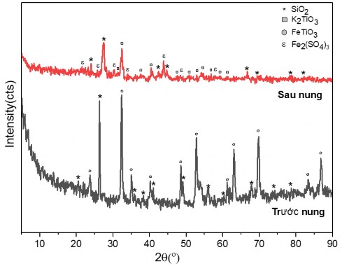 Hình 3 9 Giản đồ XRD của tinh quặng ilmenit 52 trước và sau khi nung Trên giản 1