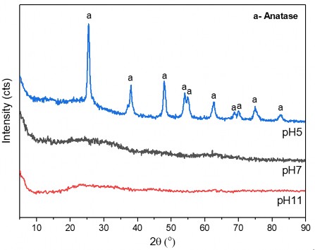Hình 3 12 Giản đồ XRD của vật liệu TFG0 thủy nhiệt với môi trường axit TFG0 4