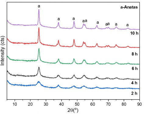 Hình 3 13 Giản đồ XRD của các mẫu vật liệu tổ hợp oxit Fe 2 O 3 TiO 2 với 5