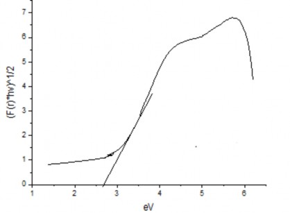 Hình 3 15 Đồ thị đường cong Tauc plot của mẫu TFG0 3 1 4 Nghiên cứu quá trình 1