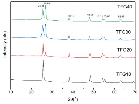 Hình 3 17 Giản đồ XRD của các mẫu TFG với hàm lượng GNP khác nhau Pic đặc 3